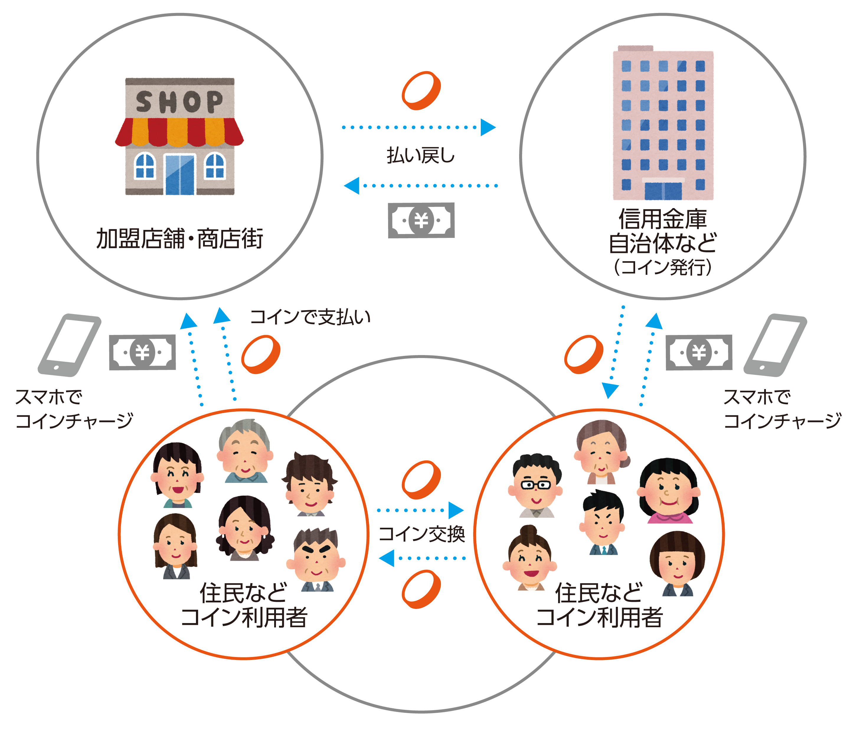 ブロックチェーン技術を利用した地域通貨運用システムを開発 9月から提供開始