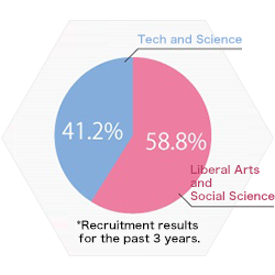 Ratio of Tech/Science to Liberal Arts/Social Science Majors Recruitments (past 3 years)