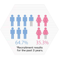 Ratio of Male and Female Recruitments (past three years)